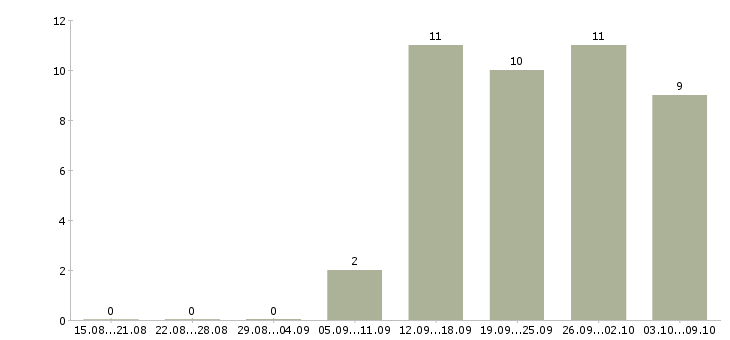 Работа заместитель руководителя по управлению персоналом в Москве - Число вакансий в Москве по специальности заместитель руководителя по управлению персоналом за 2 месяца