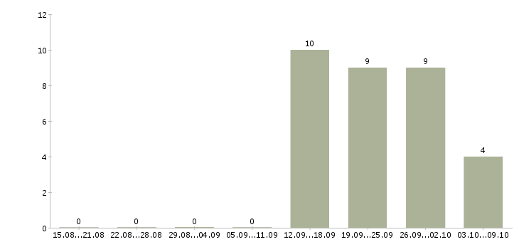 Работа начальник отдела маркетинга и продаж в Москве - Число вакансий в Москве по специальности начальник отдела маркетинга и продаж за 2 месяца