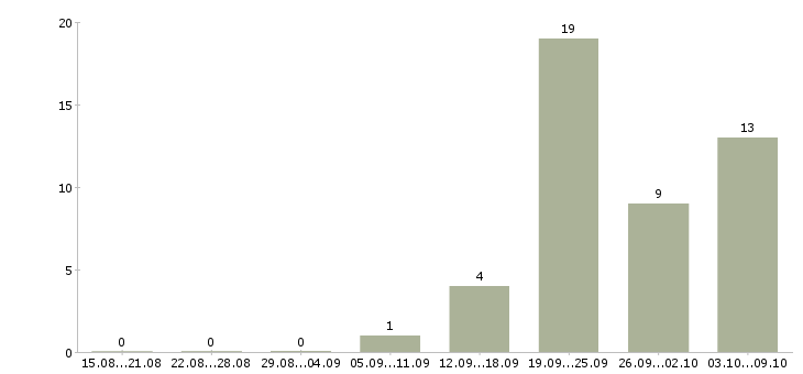 Работа сотрудник на линию раздачи в Москве - Число вакансий в Москве по специальности сотрудник на линию раздачи за 2 месяца
