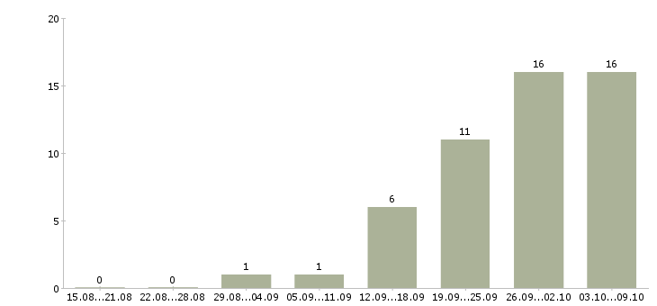 Работа специалист отдела клиентского обслуживания в Москве - Число вакансий в Москве по специальности специалист отдела клиентского обслуживания за 2 месяца