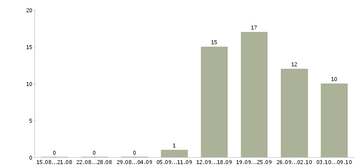 Работа специалист по услугам компании в Новокузнецке - Число вакансий в Новокузнецке по специальности специалист по услугам компании за 2 месяца