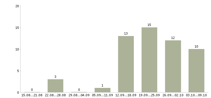 Работа сотрудник с обязанностями менеджера в Новороссийске - Число вакансий в Новороссийске по специальности сотрудник с обязанностями менеджера за 2 месяца