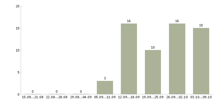 Работа менеджер рекламных проектов в Новосибирске - Число вакансий в Новосибирске по специальности менеджер рекламных проектов за 2 месяца