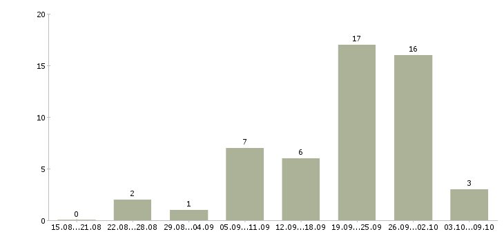Работа удаленный сотрудник через интернет в Новосибирске - Число вакансий в Новосибирске по специальности удаленный сотрудник через интернет за 2 месяца