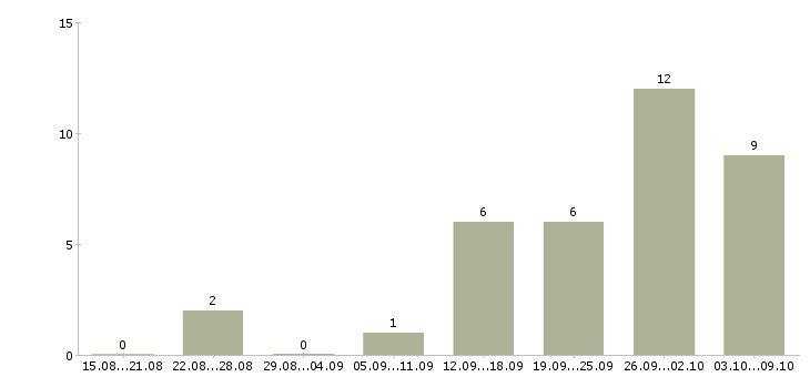 Работа для любых людей в Оренбурге - Число вакансий в Оренбурге по специальности для любых людей за 2 месяца