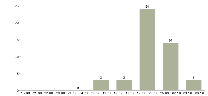 Работа сотрудник по оформлению заказов в Оренбурге - Число вакансий в Оренбурге по специальности сотрудник по оформлению заказов за 2 месяца