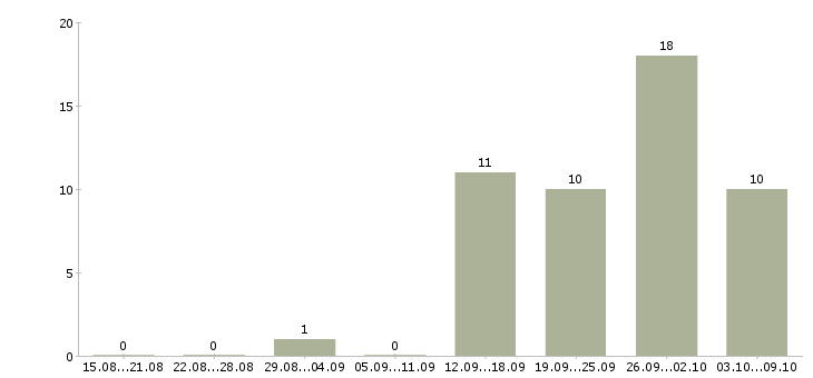 Работа менеджер активных продаж услуг в Пензе - Число вакансий в Пензе по специальности менеджер активных продаж услуг за 2 месяца