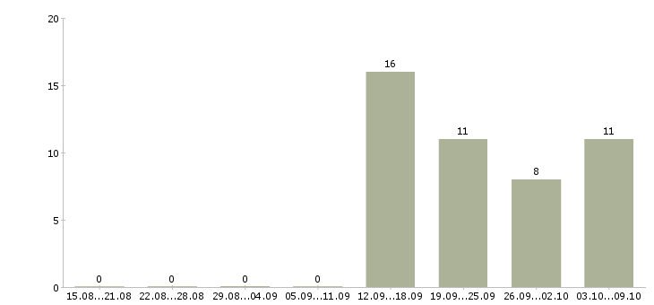 Работа менеджер по сопровождению продаж в Пензе - Число вакансий в Пензе по специальности менеджер по сопровождению продаж за 2 месяца