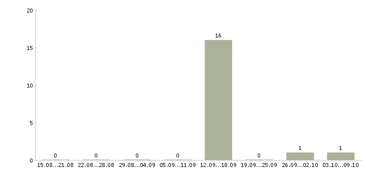 Работа оператор на прием звонков в Пскове - Число вакансий в Пскове по специальности оператор на прием звонков за 2 месяца