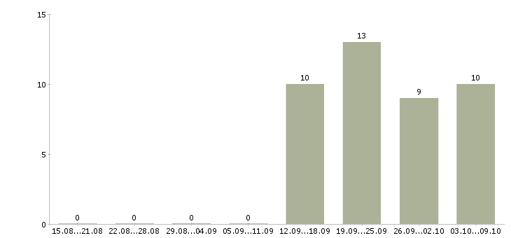 Работа администратор с обязанностями охранника в Раменском - Число вакансий в Раменском по специальности администратор с обязанностями охранника за 2 месяца