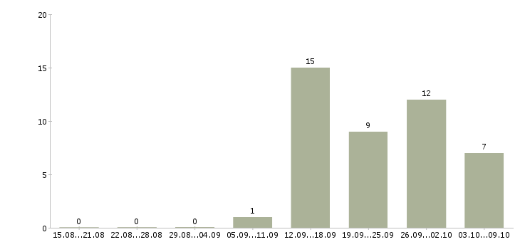 Работа менеджер отдела заказов в Самаре - Число вакансий в Самаре по специальности менеджер отдела заказов за 2 месяца