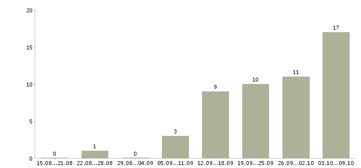 Работа менеджер по размещению информации в Самаре - Число вакансий в Самаре по специальности менеджер по размещению информации за 2 месяца