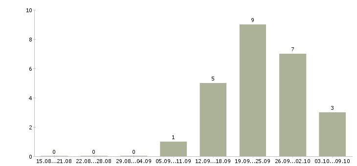 Работа приглашаются сотрудники в Саранске - Число вакансий в Саранске по специальности приглашаются сотрудники за 2 месяца