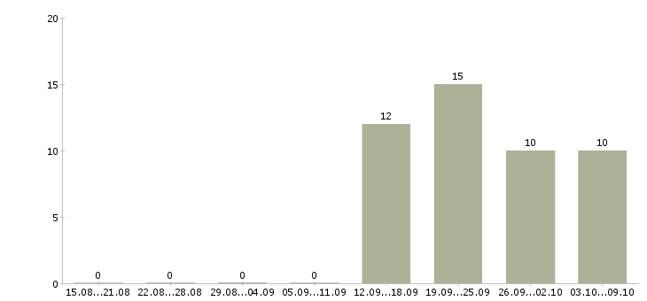 Работа специалист с обязанностями бухгалтера в Саранске - Число вакансий в Саранске по специальности специалист с обязанностями бухгалтера за 2 месяца