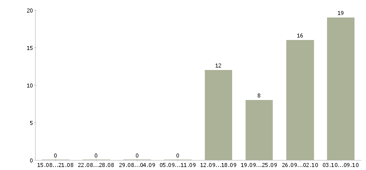 Работа менеджер по работе с покупателями в Саратове - Число вакансий в Саратове по специальности менеджер по работе с покупателями за 2 месяца