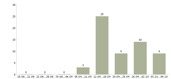 Работа специалист по продаже услуг в Смоленске - Число вакансий в Смоленске по специальности специалист по продаже услуг за 2 месяца
