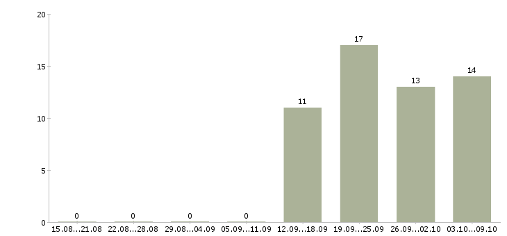 Работа специалист с обязанностями бухгалтера в Смоленске - Число вакансий в Смоленске по специальности специалист с обязанностями бухгалтера за 2 месяца