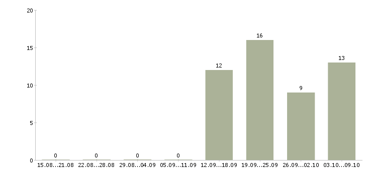Работа специалист с обязанностями бухгалтера в Ставрополе - Число вакансий в Ставрополе по специальности специалист с обязанностями бухгалтера за 2 месяца