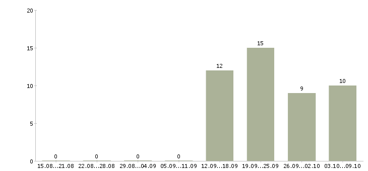 Работа специалист с обязанностями бухгалтера в Сыктывкаре - Число вакансий в Сыктывкаре по специальности специалист с обязанностями бухгалтера за 2 месяца