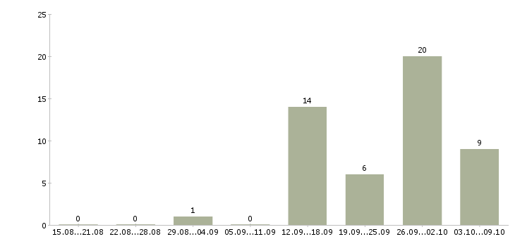 Работа менеджер консультаций в Тамбове - Число вакансий в Тамбове по специальности менеджер консультаций за 2 месяца