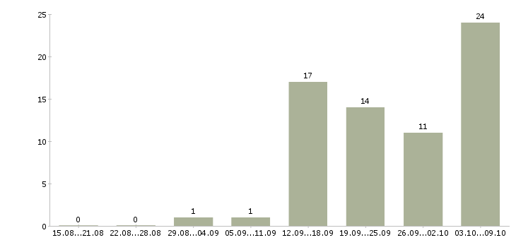Работа менеджер график гибкий в Туле - Число вакансий в Туле по специальности менеджер график гибкий за 2 месяца