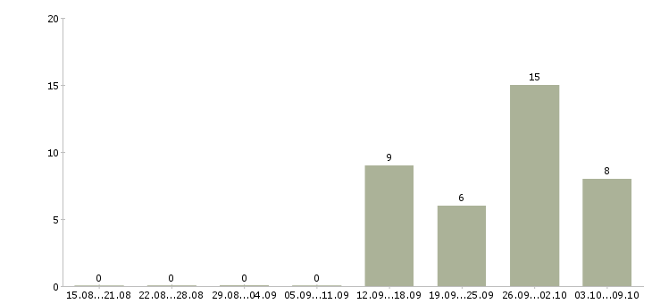 Работа упаковщик с проживанием в Туле - Число вакансий в Туле по специальности упаковщик с проживанием за 2 месяца