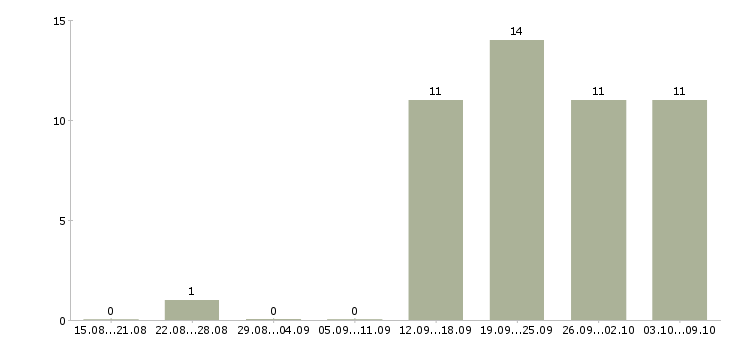 Работа представитель по развитию клиентов в Тюмени - Число вакансий в Тюмени по специальности представитель по развитию клиентов за 2 месяца