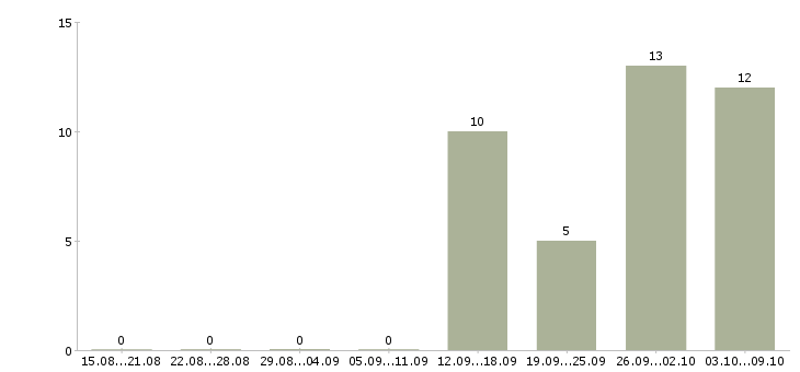 Работа сотрудник в отдел подготовки в Тюмени - Число вакансий в Тюмени по специальности сотрудник в отдел подготовки за 2 месяца