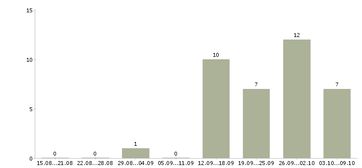 Работа руководитель направления развития продаж в Уфе - Число вакансий в Уфе по специальности руководитель направления развития продаж за 2 месяца