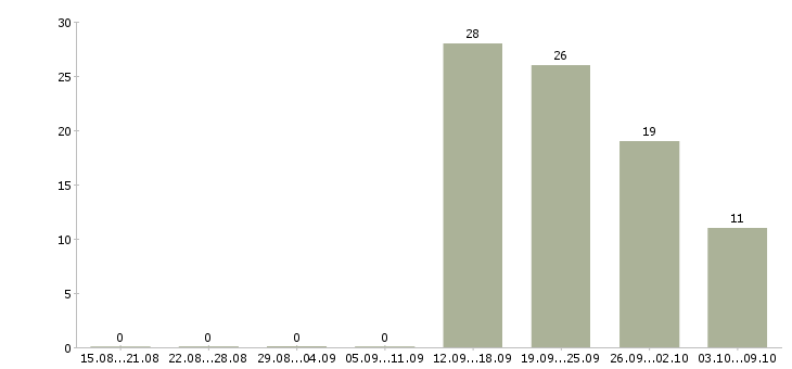 Работа технолог собственного производства в Уфе - Число вакансий в Уфе по специальности технолог собственного производства за 2 месяца