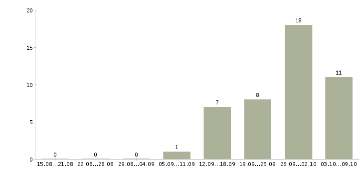 Работа упаковщик с проживанием в Уфе - Число вакансий в Уфе по специальности упаковщик с проживанием за 2 месяца