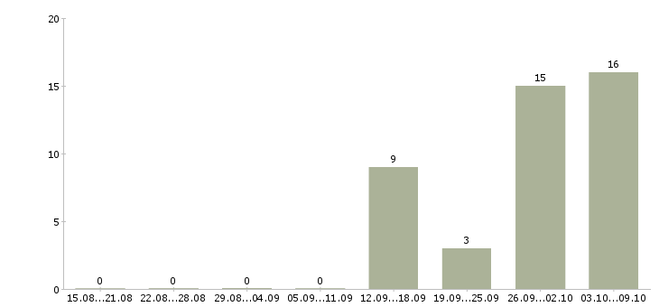 Работа рабочие с бесплатным проживанием в Химках - Число вакансий в Химках по специальности рабочие с бесплатным проживанием за 2 месяца