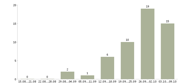 Работа региональный представитель по продажам в Челябинске - Число вакансий в Челябинске по специальности региональный представитель по продажам за 2 месяца
