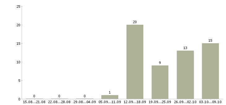 Работа специалист по работе с заказчиками в Челябинске - Число вакансий в Челябинске по специальности специалист по работе с заказчиками за 2 месяца
