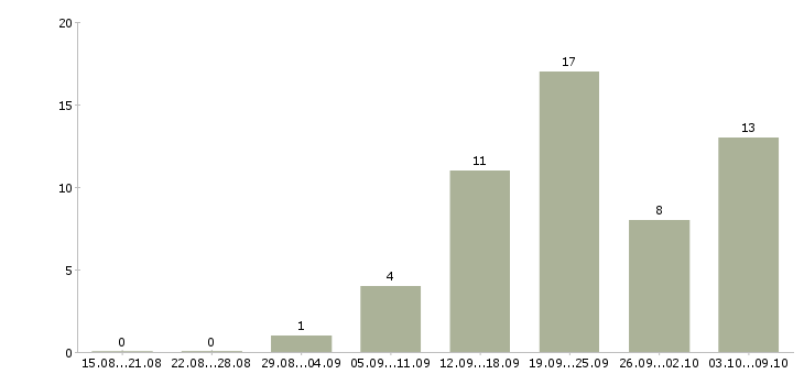 Работа специалист по работе с рекламой в Челябинске - Число вакансий в Челябинске по специальности специалист по работе с рекламой за 2 месяца