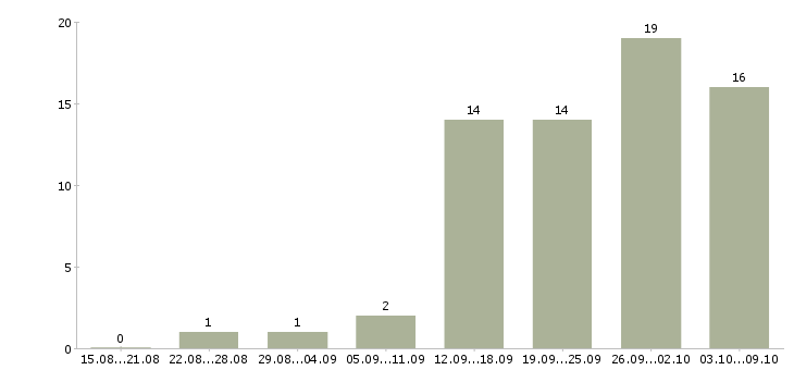 Работа специалист по оформлению договоров в Ярославле - Число вакансий в Ярославле по специальности специалист по оформлению договоров за 2 месяца