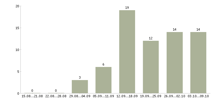 Работа удаленный сотрудник с обучением в Ярославле - Число вакансий в Ярославле по специальности удаленный сотрудник с обучением за 2 месяца