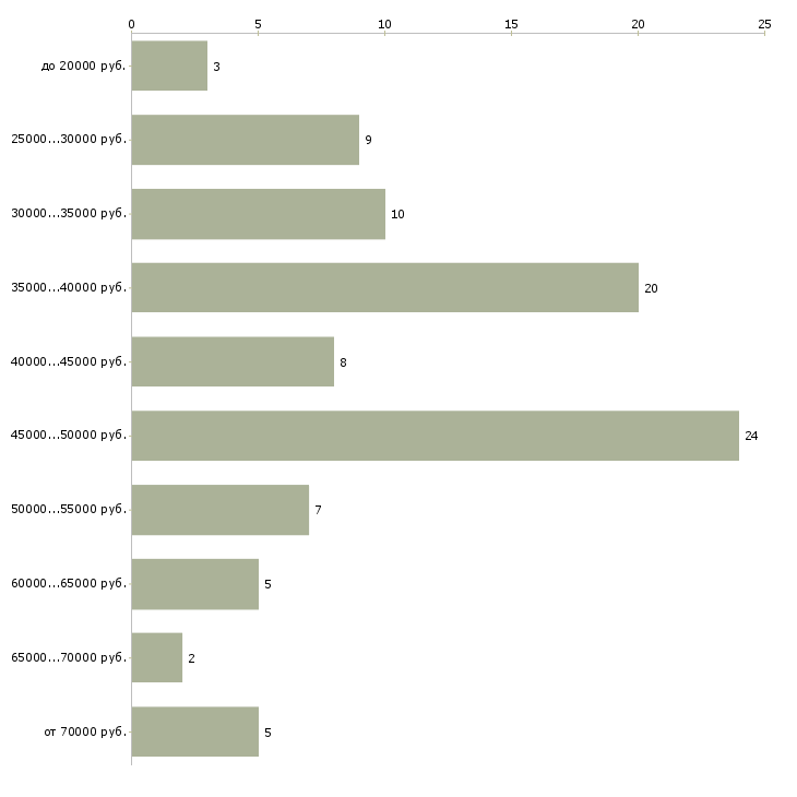 Найти работу водитель экспедитор с в Вологде - График распределения вакансий «водитель экспедитор с» по зарплате