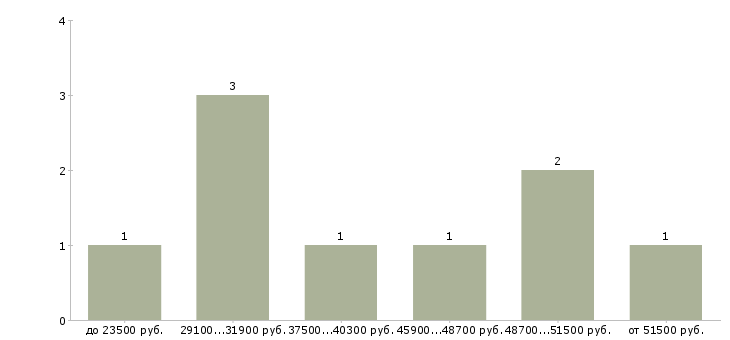 Найти работу технический консультант в Красноярске - График распределения вакансий «технический консультант» по зарплате