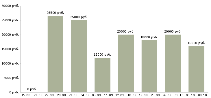 Вакансии администратор интернет магазина в Новосибирске - Медиана зарплат администратор интернет магазина в Новосибирске за 2 месяца