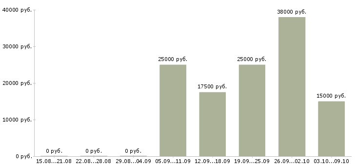 Вакансии активный менеджер по развитию продаж в Вологде - Медиана зарплат активный менеджер по развитию продаж в Вологде за 2 месяца