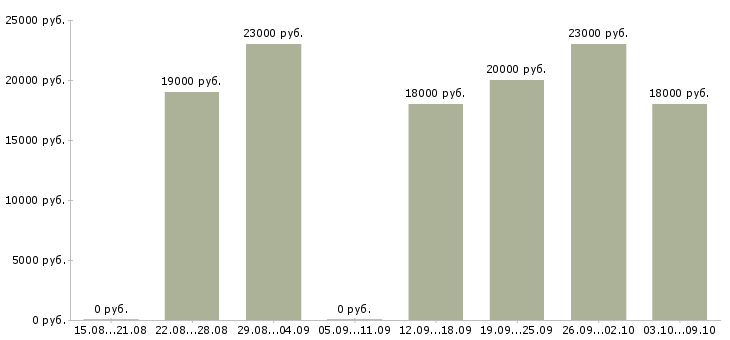 Вакансии без вложений обучение в Ставрополе - Медиана зарплат без вложений обучение в Ставрополе за 2 месяца
