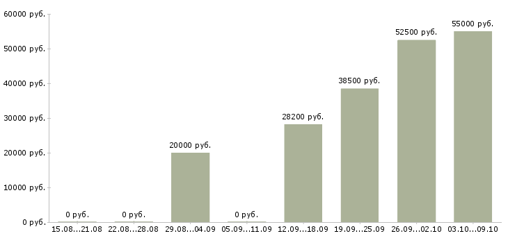 Вакансии без опыта в Чехове - Медиана зарплат без опыта в Чехове за 2 месяца