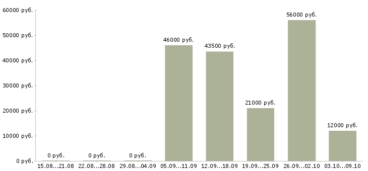Вакансии бригадир смены в Уфе - Медиана зарплат бригадир смены в Уфе за 2 месяца