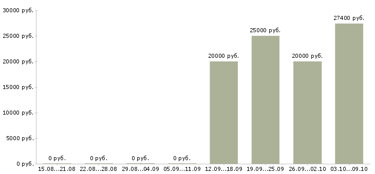 Вакансии в сети подработка в Смоленске - Медиана зарплат в сети подработка в Смоленске за 2 месяца