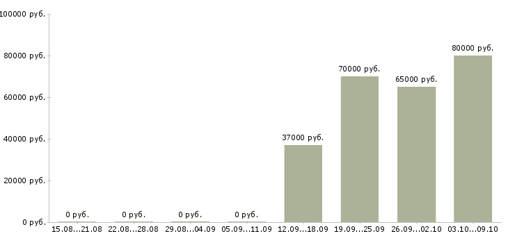Вакансии ведущий в Балашихе - Медиана зарплат ведущий в Балашихе за 2 месяца