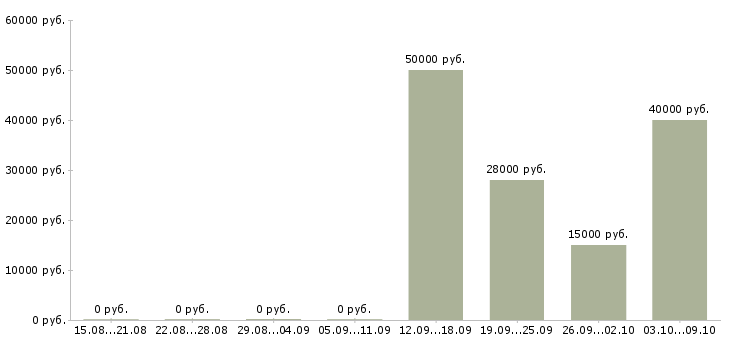 Вакансии ведущий менеджер по развитию продаж в Хабаровске - Медиана зарплат ведущий менеджер по развитию продаж в Хабаровске за 2 месяца