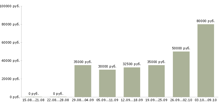 Вакансии водитель категория в Твери - Медиана зарплат водитель категория в Твери за 2 месяца