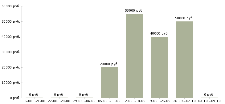 Вакансии водитель перевозки в Кемерово - Медиана зарплат водитель перевозки в Кемерово за 2 месяца