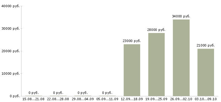 Вакансии водитель экспедитор с в Вологде - Медиана зарплат водитель экспедитор с в Вологде за 2 месяца